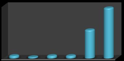 Τίτλοσ άξονα 40% 35% 30% 25% 20% 15% 10% 5% 0% Βακμόσ επιρροισ απαίτθςθσ πελατϊν για on line υπθρεςίεσ Βακμόσ επιρροισ θ επικυμία ενίςχυςθσ τθσ εικόνασ τθσ επιχείρθςθσ 3% 1% 3% 3% 32% 57% Γηάγξακκα