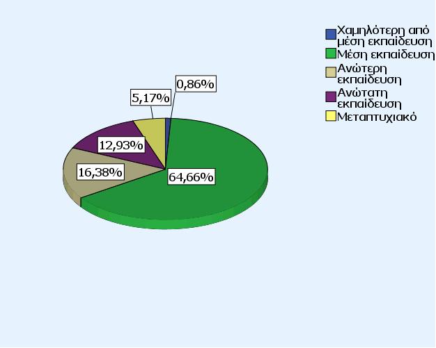 Σχήμα 4.1 Σχήμα 4.1: Η κατανομή των ανδρών και των γυναικών στο δείγμα. Σχήμα 4.2 Σχήμα 4.