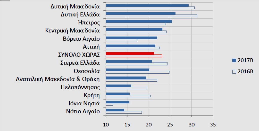 Ανεργία κατά φύλο & Ομάδες ηλικιών ( % στο σύνολο των ανέργων) Σύνολο Άντρες Γυναίκες 469.470 547.100 1.016.