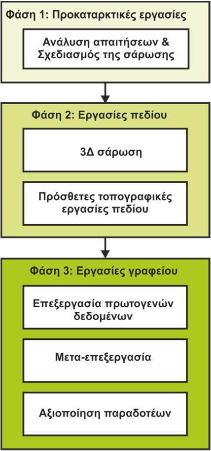 αναλυτική περιγραφή μίας τυπικής διαδικασίας 3 σάρωσης.