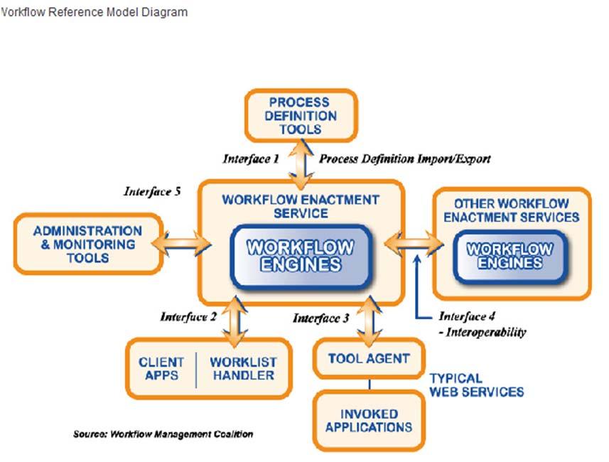 Η έννοια του workflow (ροής εργασιών) επινοήθηκε στον επιχειρηματικό τομέα ως η αυτοματοποίηση μίας διαδικασίας εργασίας σε ένα σύνολο ή σε μέρη, όπου τα έγγραφα, οι πληροφορίες ή τα θέματα/έργα