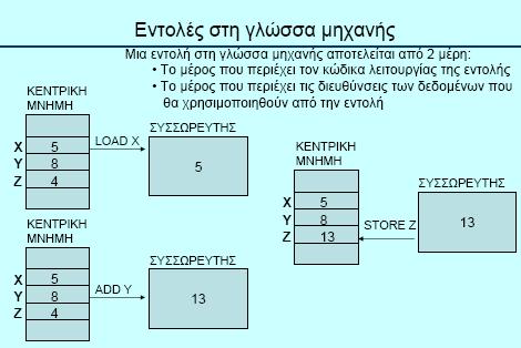 Γλώσσα Μηχανής ΣΙΝΑΤΚΑΣ Ι.