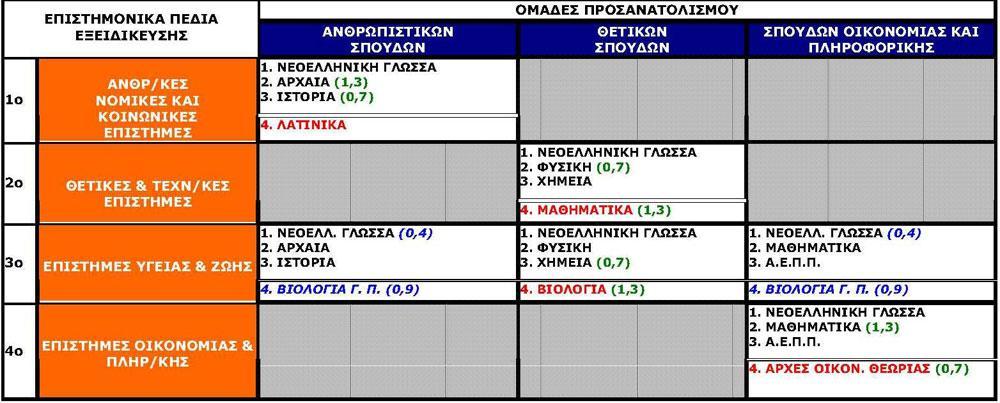 HORIZON - ΤΕΣΤ ΕΠΑΓΓΕΛΜΑΤΙΚΩΝ ΕΝΔΙΑΦΕΡΟΝΤΩΝ ΒΑΣΙΛΕΙΑΔΗ ΕΛΕΝΑ Σελίδα 24 ΝΕΟ ΛΥΚΕΙΟ: ΕΞΕΤΑΣΤΙΚΟ ΣΥΣΤΗΜΑ Σύμφωνα με τον Νόμο υπ. αριθμ. 4485, όπως παρουσιάζεται στο ΦΕΚ με Αρ.