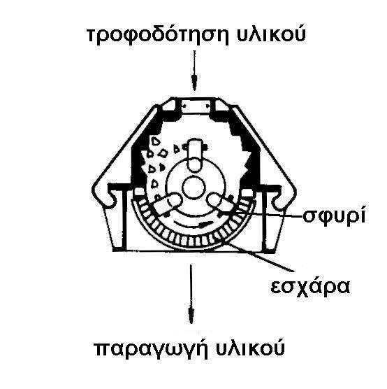 κύρια µηχανικά µέρη 1 τύµπανο µε αρθρωτά σφυριά, σταθερές πλάκες θραύσης, εσχάρα τρόπος λειτουργίας 1η θραύση µε πρόσκρουση στα σφυριά 2η µε εκσφενδονισµό & κρούση στις πλάκες & 3η µε τριβή µεταξύ