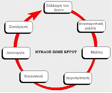 Από τα παραπάνω προκύπτει ξεκάθαρα η σπουδαιότητα της διάδοσης της επιστηµονικής διαχείρισης των έργων στη χώρα µας.