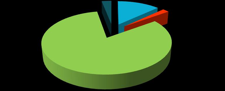 Έργα 3% 13% 2% 25% 5% 82% Ποτάμια-Πηγές