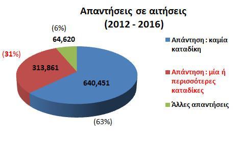 Απαντήσεις σε αιτήσεις Απάντηση : καμία καταδίκη Απάντηση : μία ή περισσότερες καταδίκες 25, 219.983 2, 18.128 15, 1, 8.926 127.513 63.498 92.4 15.86 5, 31.91 14.248 38.