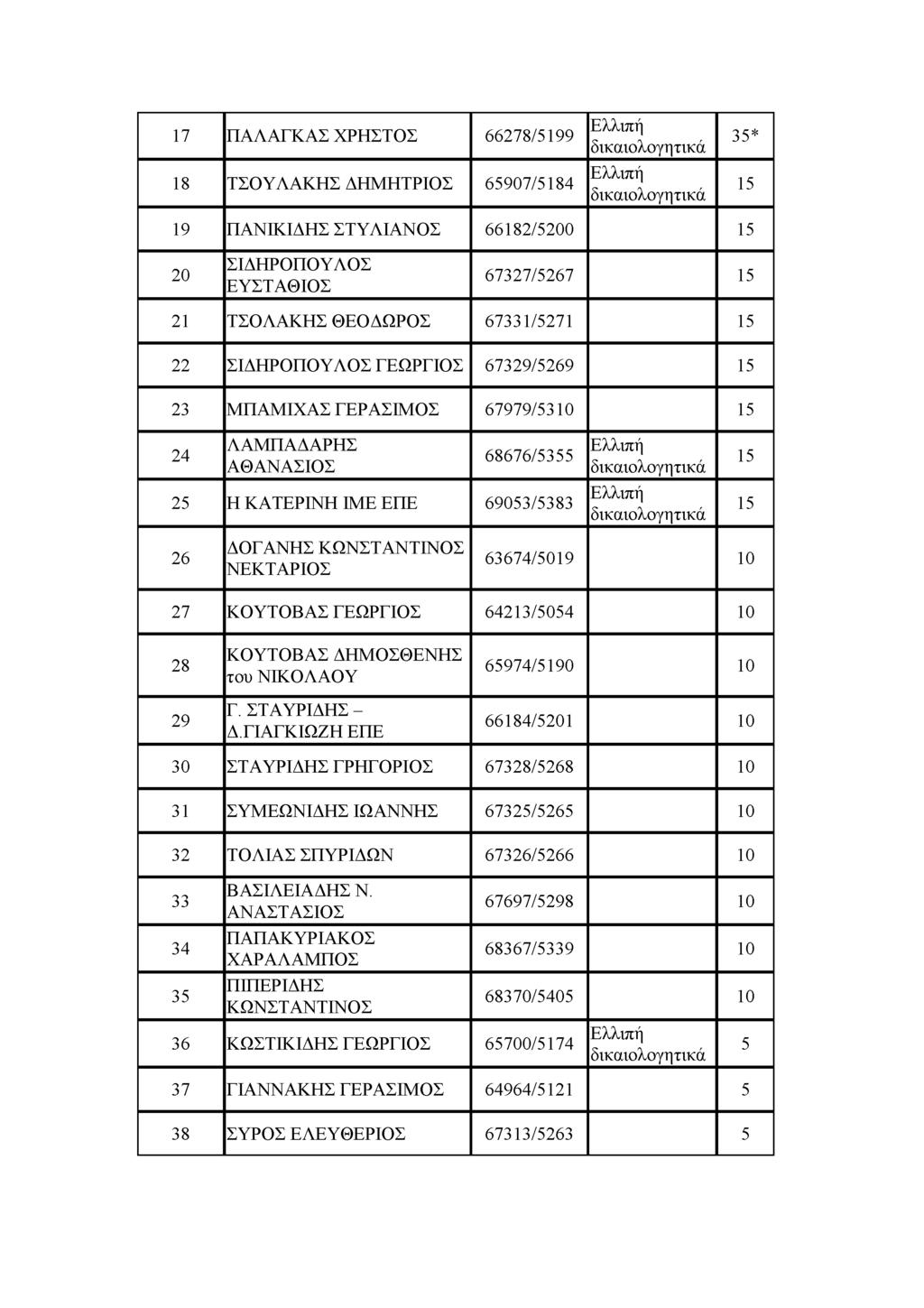 17 18 19 ΠΑΛΑΓΚΑΣ ΧΡΗΣΤΟΣ 66278/199 ΤΣΟΥΛΑΚΗΣ ΔΗΜΗΤΡΙΟΣ 6907/184 ΠΑΝΓΚΙΔΗΣ ΣΤΥΛΙΑΝΟΣ 66182/0 ΣΙΔΗΡΟΠΟ Υ ΛΟΣ ΕΥΣΤΑΘΙΟΣ 67327/267 21 ΤΣΟΛΑΚΗΣ ΘΕΟΔΩΡΟΣ 67331/271 22 ΣΙΔΗΡΟΠΟ ΥΛΟΣ ΕΕΩΡΕΙΟΣ 67329/269 23