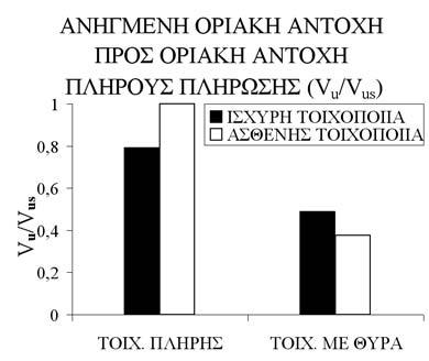 της συµπεριφοράς της τοιχοπλήρωσης µε ανοίγµατα µπορούν να προσδιορισθούν από τις τιµές της αρχικής