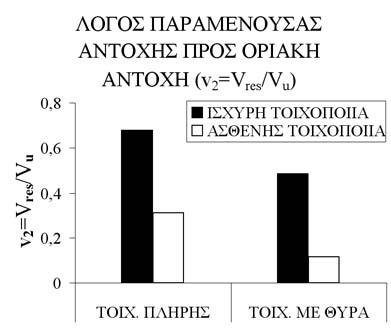 Για το λόγο αυτό µπορεί να χρησιµοποιηθεί το προσοµοίωµα των Fardis & Panagiotakos (1997) ή η οριακή