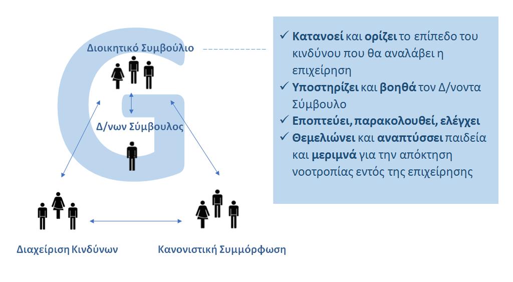 Διακυβέρνηση, Κίνδυνοι & Κανονιστική