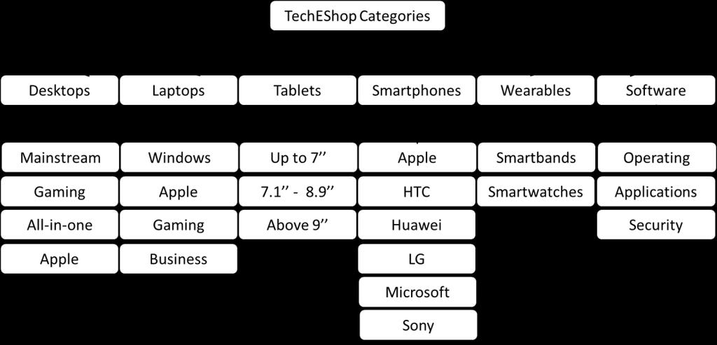 Εικόνα 5.11: Κατηγοριοποίηση προϊόντων καταστήματος TechEShop. Η τέταρτη κατηγορία δεν αφορά πια ηλεκτρονικούς υπολογιστές αλλά τηλέφωνα, τα λεγόμενα έξυπνα τηλέφωνα (Smartphones).