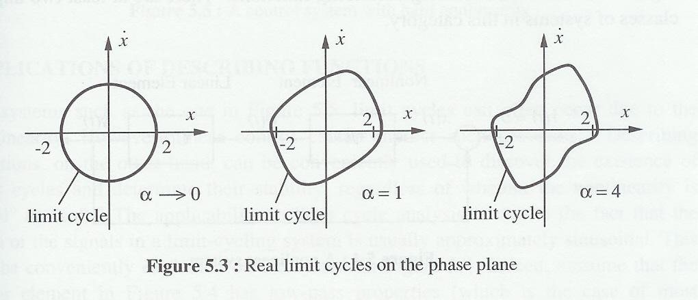 + + N( ω, ) G( jω ) = ( jω ) α ( jω ) α ( jω ) = + ω + = α ω j( αω + ) = שתי המשוואות המתקבלות: ω = = מעניין לציין כי פרמטרים אלה אינם תלויים ב- α. התנודה המתקבלת עבור ערכים שונים של α מוראית בציור.