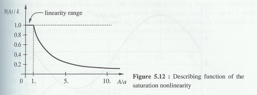 b π / γ π / = w t π π γ k α = γ + π b N( ) = () sin ( t) dt = [ k sin () t dt + kα sin () t α N( ) dt] האיור הבא מראה את (ביחידות מנורמלות).