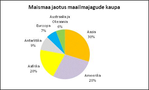 3.5. Sektordiagramm NÄIDE 14 Anna luges loodusõpetuse õpikust lauset Kõige suurem maailmajagu maailmas on Aasia, mis moodustab kogu maismaa pinnast 30% ja tal tekkis tahmine saada kompaktset