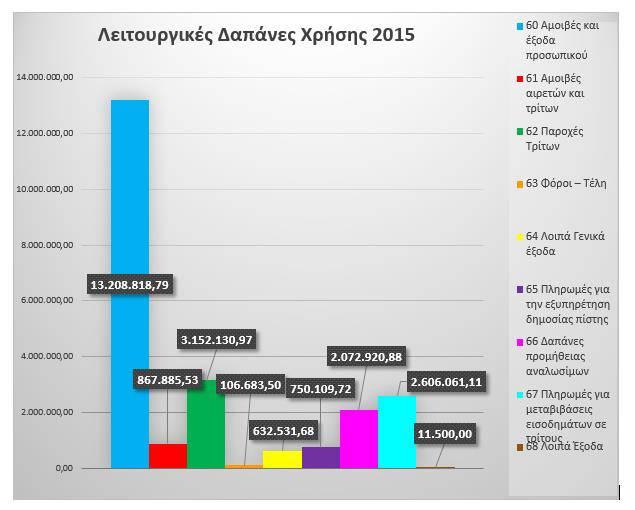 6 Λοιπά Γενικά ζξοδα 632.53,68 65 Ρλθρωμζσ για τθν εξυπθρζτθςθ δθμοςίασ πίς 750.09,72 66 Δαπάνεσ προμικειασ αναλωςίμων 2.072.920,88 67 Ρλθρωμζσ για μεταβιβάςεισ ειςοδθμάτων ςε τρίτουσ 2.606.