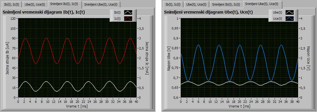 Приказивање резултата и обрада података Тренутне вредности јачина струје и напона се виде на временским дијаграмима.