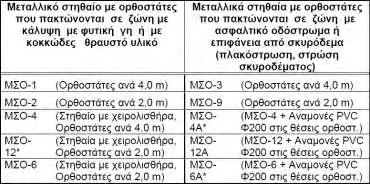 Ιστορική αναδρομή Το Σεπτέμβριο 1984 δόθηκαν σε προσωρινή χρήση τεχνικές οδηγίες μεταλλικών στηθαίων ασφάλειας.