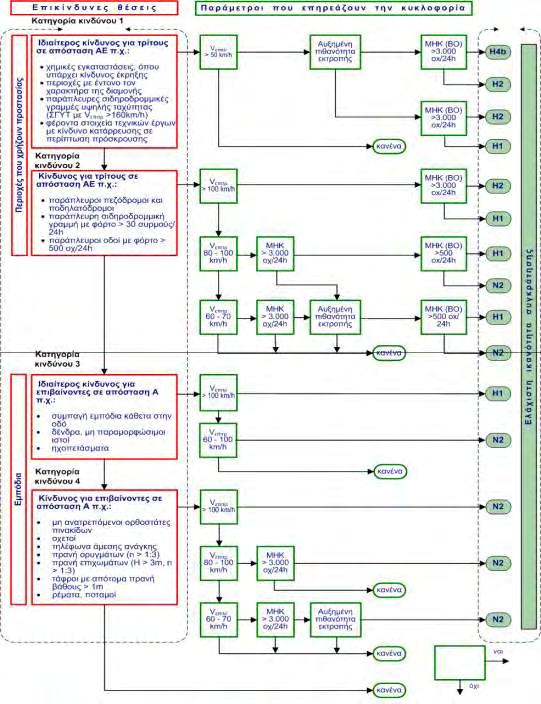 Κατηγορίες Επίδοσης ΣΑΟ κατά ΕΝ1317 Κριτήρια εφαρμογής των μόνιμων στηθαίων ασφαλείας στην εξωτερική οριογραμμή του οδοστρώματος Οι κατηγορίες ικανοτήτων συγκράτησης κατά αύξουσα σειρά