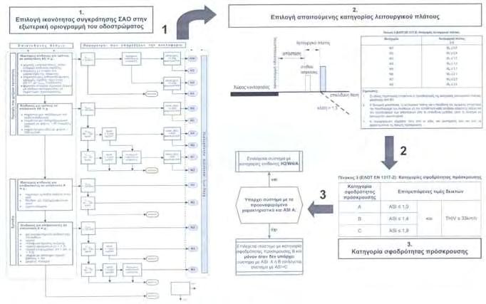 Ράπτης Ηλίας Κατηγορίες Επίδοσης ΣΑΟ κατά ΕΝ1317 Επιλογή κατηγοριών