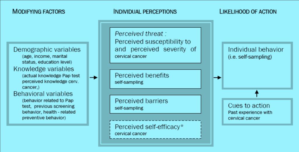 Слика 2. Схематски приказ ``Health Belief Model`` ( извор: Champion & Skinner in Galanz et al. 2008. ) 2.