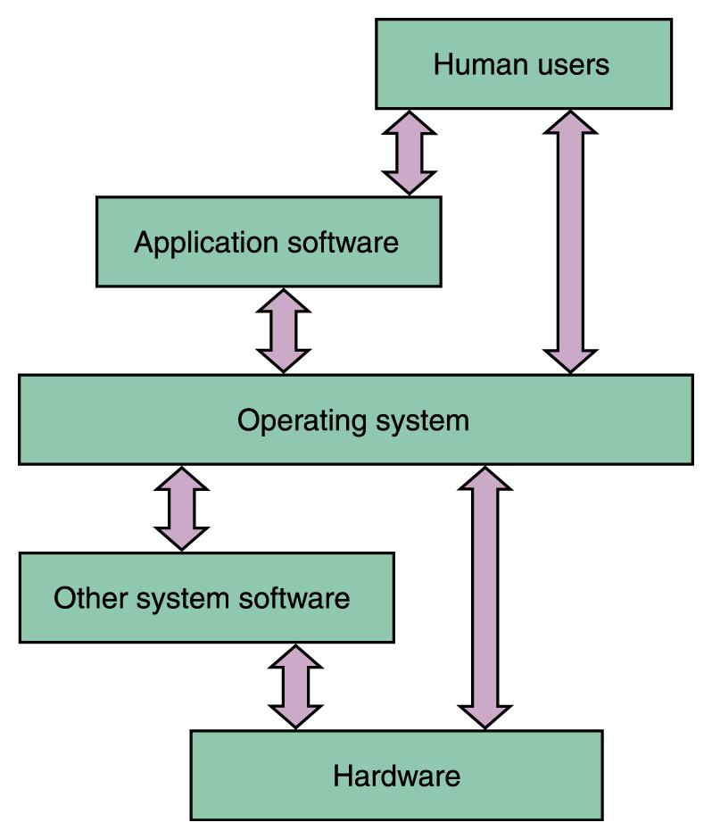 Λειτουργικό Σύστηµα (συν.) Το λειτουργικό σύστηµα επικοινωνεί/αλληλεπιδρά µε διάφορα µέρη του υπολογιστικού συστήµατος π.χ.