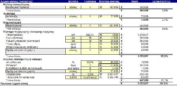 6.3.1 Ρυθμίσεις. Ο χρήστης εισάγει στις ρυθμίσεις την μέθοδο 1 για να γίνουν οι απαραίτητες μελέτες για την ανάλυση κόστους 6.3.2 Αρχικό κόστος(πιστώσεις).