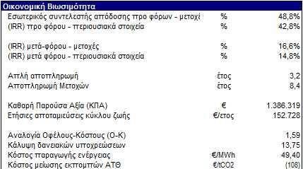 6.4.5 Οικονομική βιωσιμότητα. Η οικονομική βιωσιμότητα παρέχει διάφορους οικονομικούς δείκτες για την υλοποίηση του έργου.