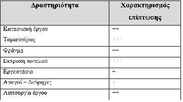 Επίσης πέρα από την ηχορύπανση που δημιουργούν τα οχήματα κατά την κατασκευή του εργοστασίου, ταυτόχρονα δημιουργούν μικρές εκλύσεις αέριων ρύπων και σκόνης.