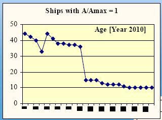 χρόνια το όριο ηλικίας) το 63%, ένα σύνολο 55 πλοίων δηλαδή, του εγχώριου στόλου µπορεί να λειτουργήσει