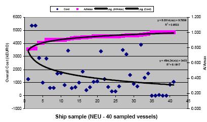 Από το Σχήµα 5-12 έως και το Σχήµα 5-15 παρατηρούµε πως στη Βόρεια Ευρώπη υπάρχουν συγκριτικά περισσότερα πλοία τα οποία βρίσκονται στο κάτω όριο κόστους των