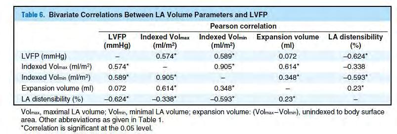 Η pre-a ενδοκοιλιακή πίεση συσχετίστηκε στατιστικά σημαντικά με το Left atrial max volume (0,301), το Left atrial minimal volume (0,392), το Left atrial ejection