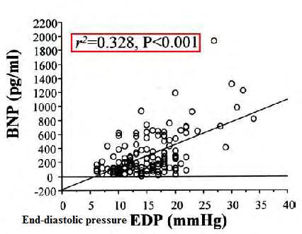 συσχετίστηκε στατιστικά σημαντικά με το BNP (0,328) (0,143 σε ασθενείς με διαστολική καρδιακή ανεπάρκεια και 0,47 σε ασθενείς με συστολική καρδιακή ανεπάρκεια).