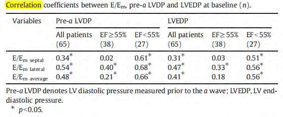 σημαντικά με το E/E' lateral (0,47), E/E' septal (0,31), το E/E mean (0,41) στο σύνολο του πληθυσμού και την ομάδα των ασθενών με EF<55%.