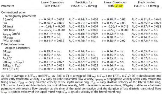 συσχετίστηκε στατιστικά σημαντικά με το E/E' lateral, E/E' septal, το E/E mean και τον E/Vp. Παρόμοια ήταν τα αποτελέσματα και για την M-LVDP.