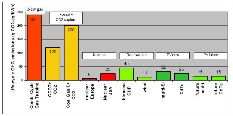 Εκπομπές ΑΦΘ ανα kwh στην ζωή ΦΒ συστημάτων