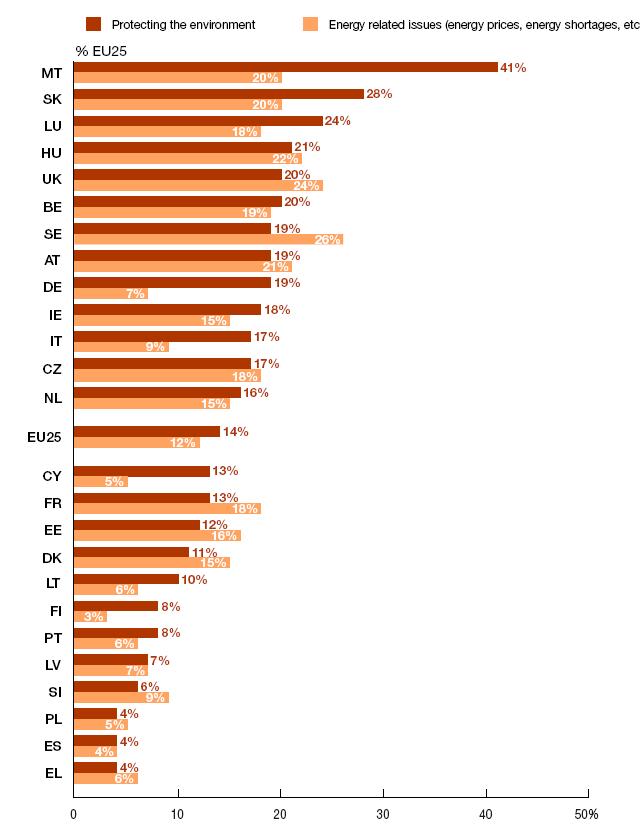 Eurobarometer 2006: What are the most