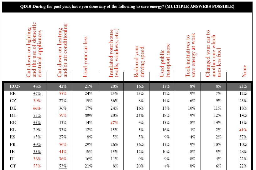 Eurobarometer 2006: During the last year,