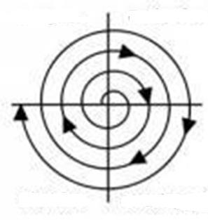 Κύκλος ανάπτυξης προγράμματος/λογισμικού Μοντέλο της Σπείρας (Spiral model) (3/3)