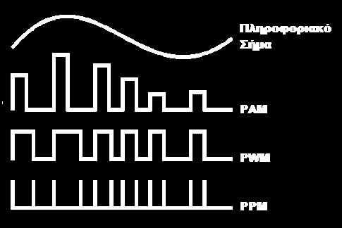 B. Διαμόρφωση με Παλμικό Φέρον B1.