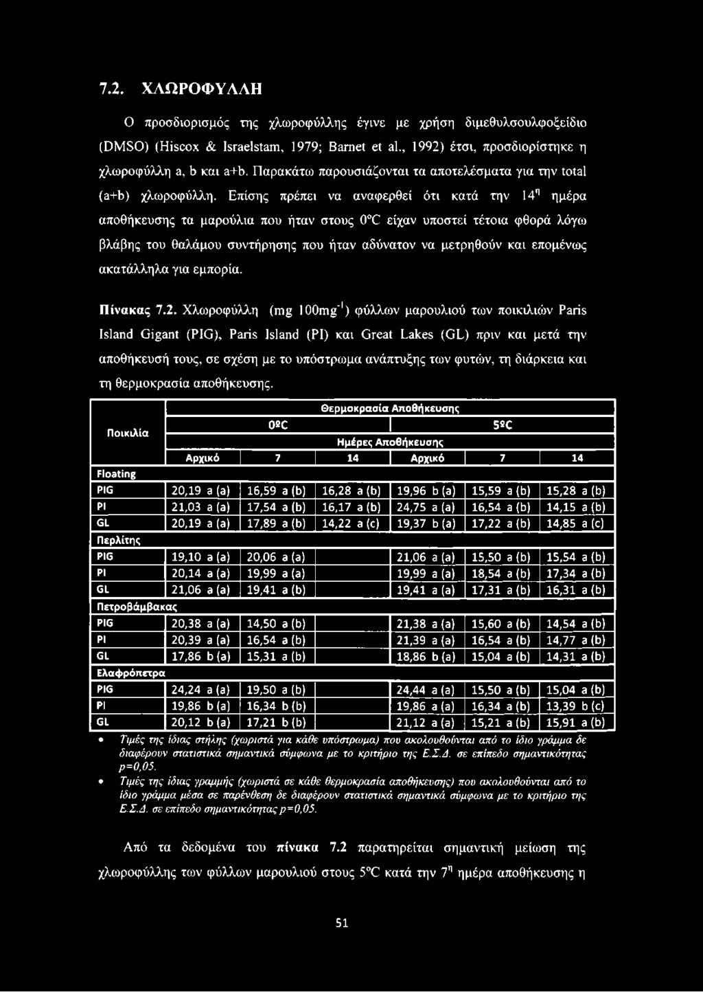 Επίσης πρέπει να αναφερθεί ότι κατά την 14η ημέρα αποθήκευσης τα μαρούλια που ήταν στους 0 C είχαν υποστεί τέτοια φθορά λόγω βλάβης του θαλάμου συντήρησης που ήταν αδύνατον να μετρηθούν και επομένως