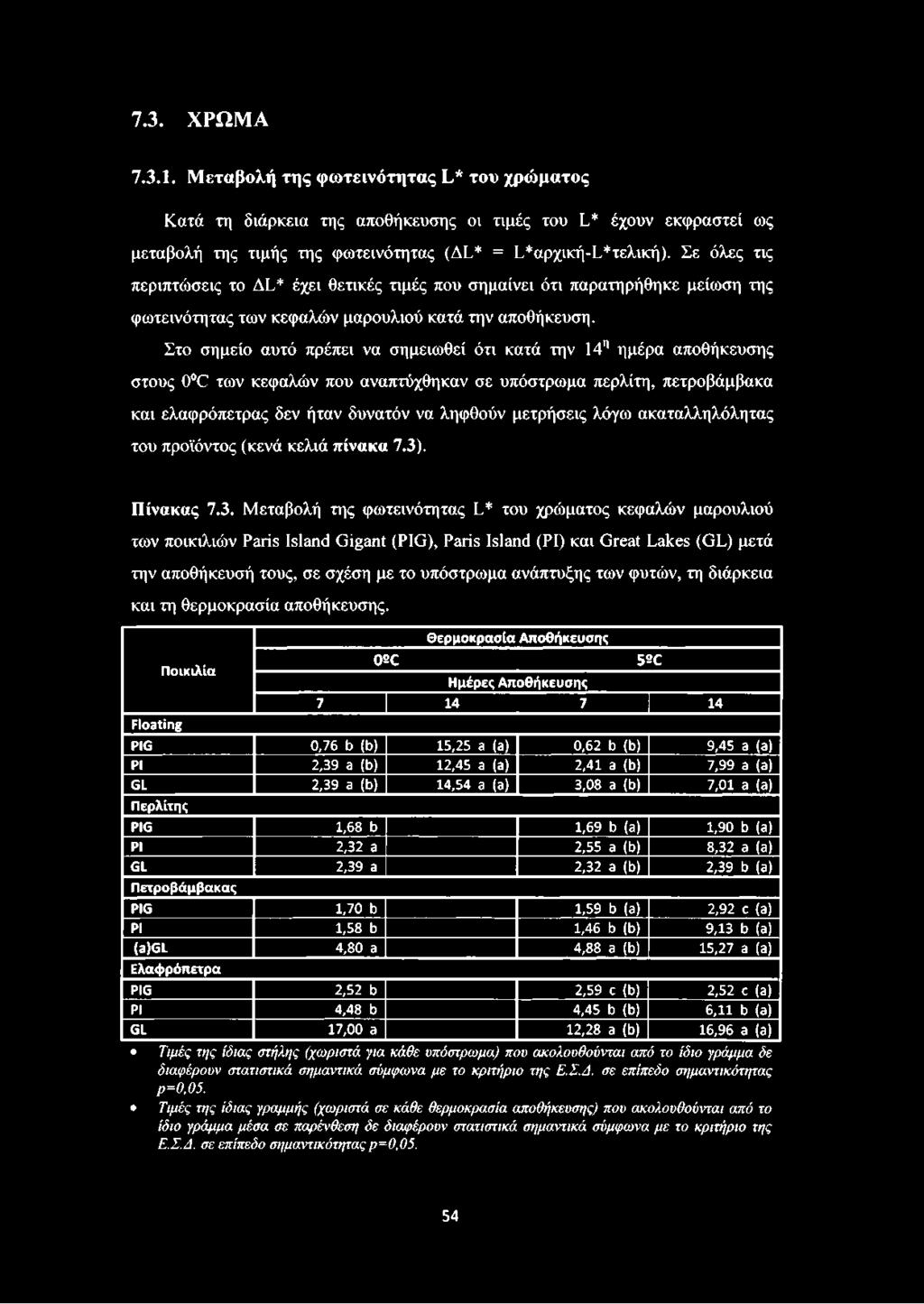 Στο σημείο αυτό πρέπει να σημειωθεί ότι κατά την 14η ημέρα αποθήκευσης στους 0 Γ των κεφαλών που αναπτύχθηκαν σε υπόστρωμα περλίτη, πετροβάμβακα και ελαφρόπετρας δεν ήταν δυνατόν να ληφθούν μετρήσεις