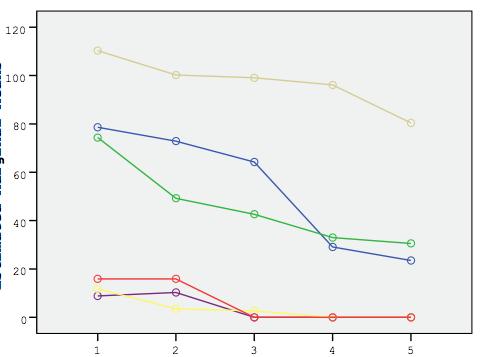 χλωρού βάρους) 74.3% συγκρινόμενη με τον αψέκαστο μάρτυρα ενώ αξιοσημείωτη μείωση του χλωρού βάρους σημειώθηκε με την ταυτόχρονη εφαρμογή του ζιζανιοκτόνου και του εντομοκτόνου dimethoate (μόλις 49.