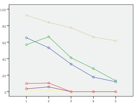 ξεπέρασε το 7%, συγκρινόμενη με την βλαστική ανάπτυξη (παραγωγή χλωρού βάρους) των φυτών του μάρτυρα.