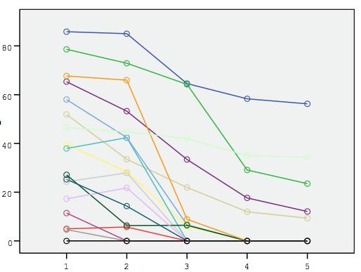 Η επόμενη γραφική παράσταση (Εικ. 3.