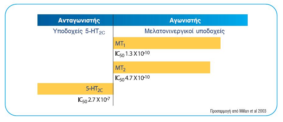 Αγομελατίνη: