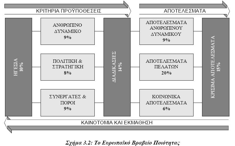 1. Το επίπεδο «έσµευση στην Επιχειρηµατική Αριστεία» ( Committed to Excellence ) αναγνωρίζει ότι ένας οργανισµός έχει ξεκινήσει την προσπάθεια για ποιότητα και βρίσκεται στο στάδιο της δέσµευσης. 2.