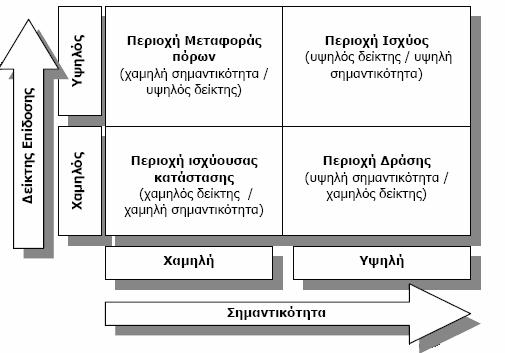 την προσπάθεια τους στην βελτίωση της επίδοσης τους σε άλλες σηµαντικότερες µεταβλητές. Σχήµα 6.