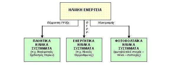 Κύριες μορφές ανανεώσιμων πηγών ενέργειας Ηλιακή ενέργεια Το σύνολο των διαφόρων μορφών ενέργειας που προέρχονται από τον ήλιο λογίζονται ως ηλιακή ενέργεια.