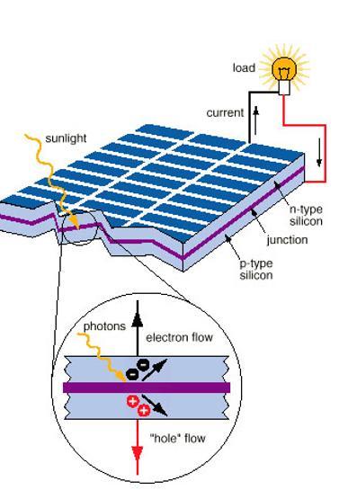Η ηλιακή ενέργεια έρχεται με την μορφή φωτονίων τα οποία όταν προσπίπτουν στο φωτοβολταϊκό κελί περνούν την περιοχή τύπου n και χτυπούν τα άτομα της περιοχής τύπου p.